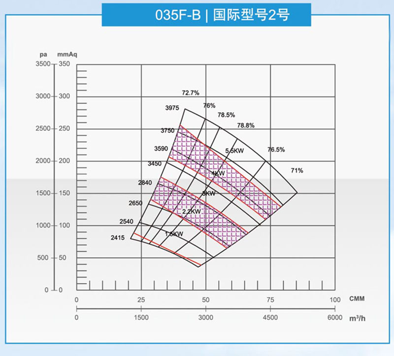 泛普035型風(fēng)機(jī)曲線圖