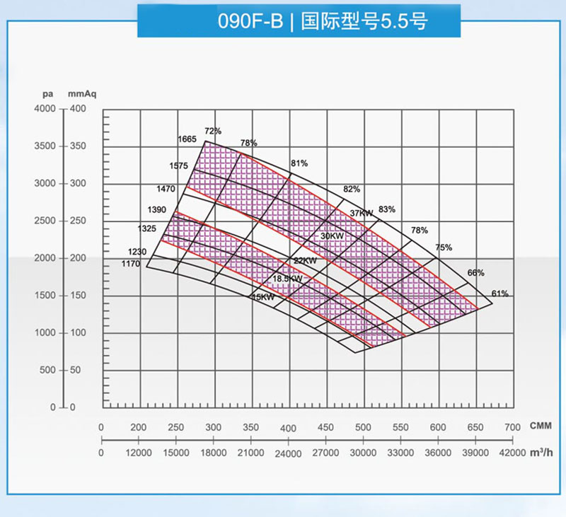 泛普090型風(fēng)機(jī)曲線圖