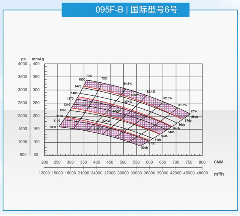 泛普095型風(fēng)機(jī)曲線圖