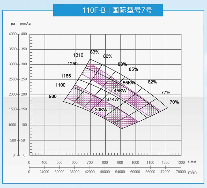 泛普110型風(fēng)機(jī)曲線圖