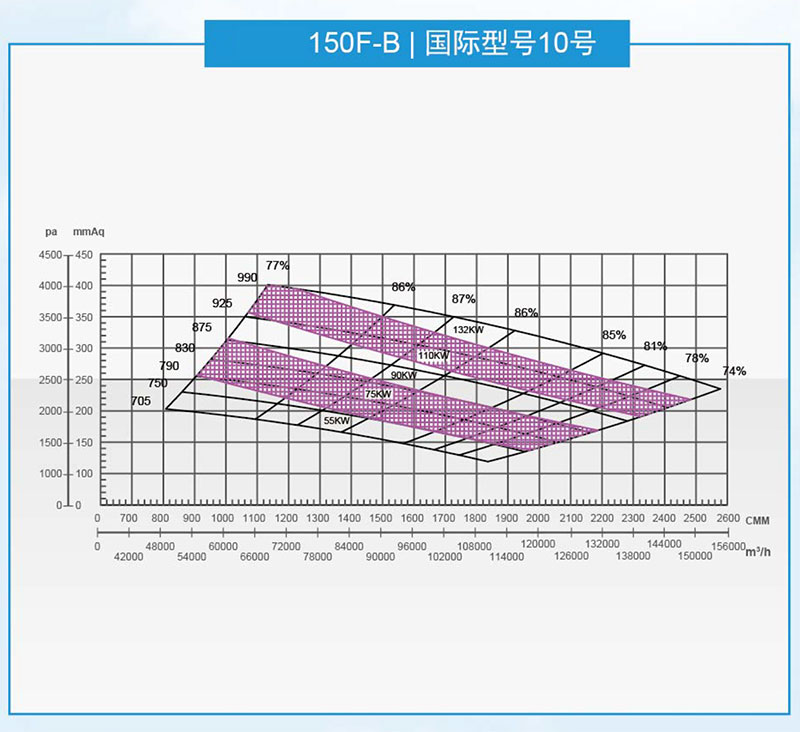 泛普150型風(fēng)機(jī)曲線圖