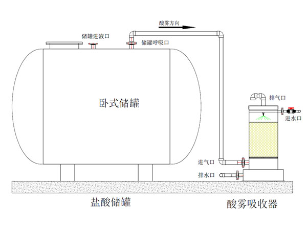 鹽酸儲(chǔ)罐酸霧吸收器圖