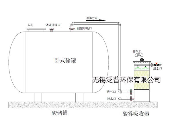 臥式鹽酸儲罐配套酸霧吸收器圖