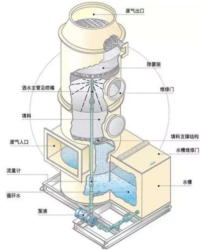 噴淋塔結(jié)構(gòu)圖