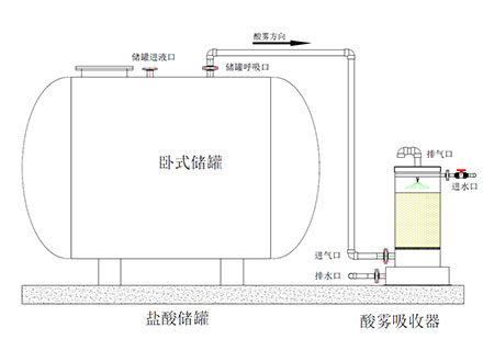 酸霧吸收器連接圖